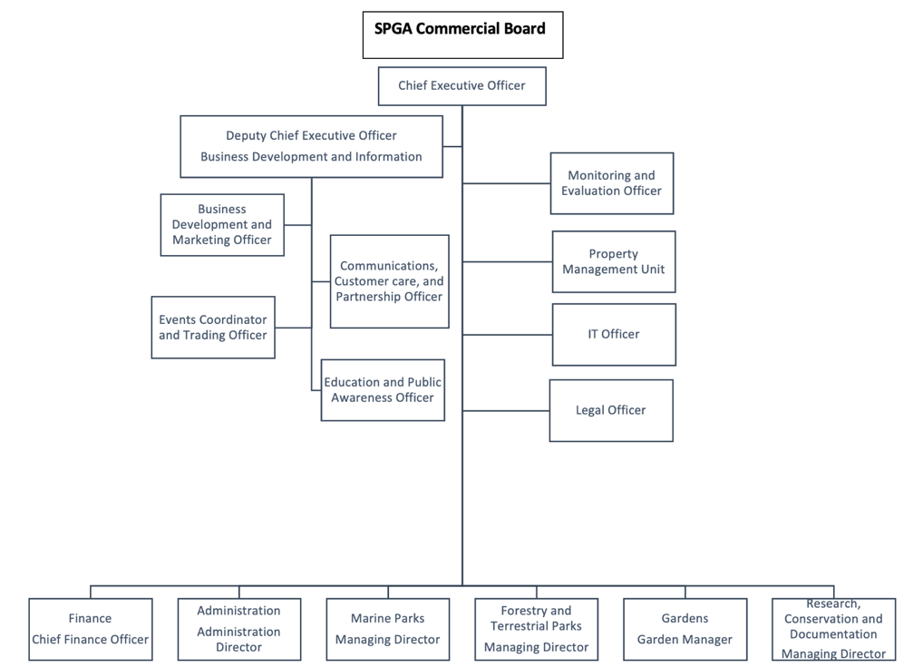 SPGA Structure